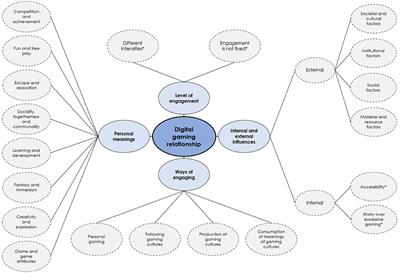 The light, the dark, and everything else: making sense of young people's digital gaming